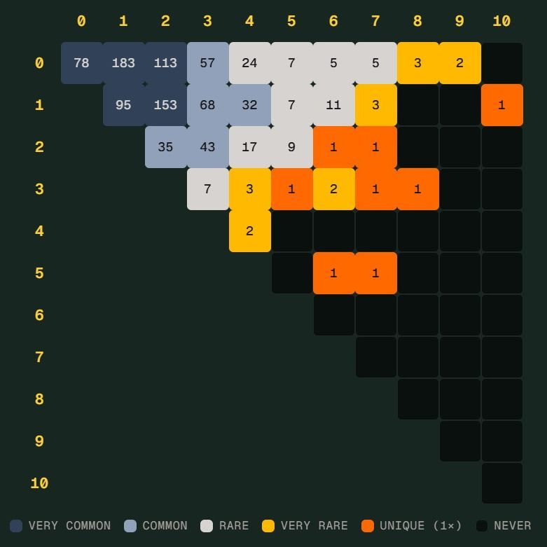 世界杯“Scorigami”差一点出现：德国7比1引发的冷门数据话题